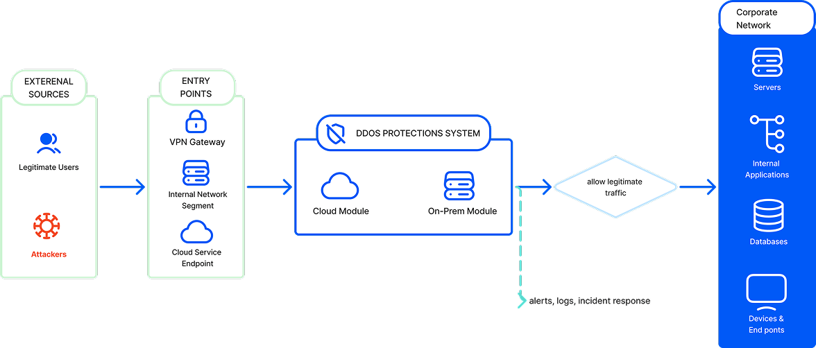 Как работает Защита от DDoS-атак