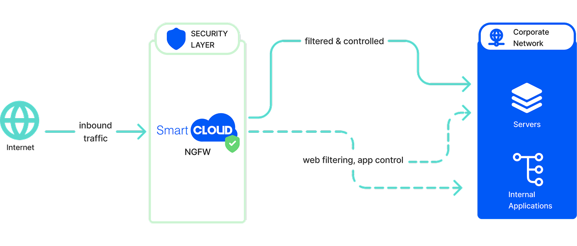 Как работает Virtual FireWall