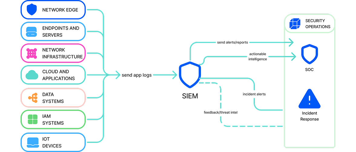 Как работает SOC