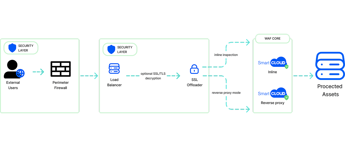 Как работает Защита веб-приложений (WAF)