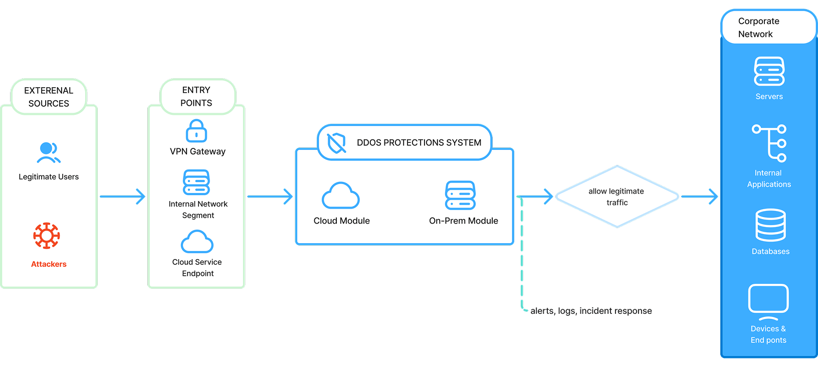 DDoS-тан қорғау механизмі қалай істейді?