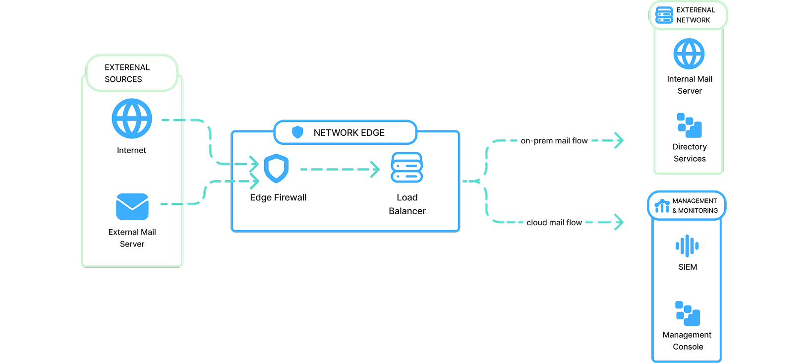 Корпоративтік поштаны қорғау қалай жұмыс істейді