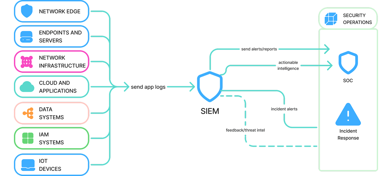 SOC қалай жұмыс істейді