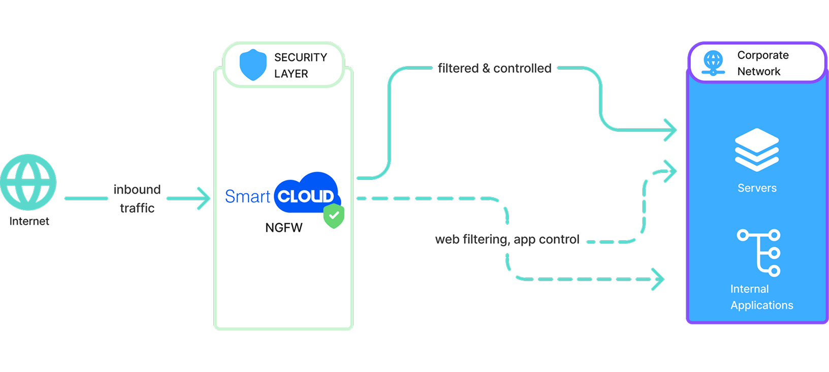 Virtual Network Firewall қалай жұмыс істейді