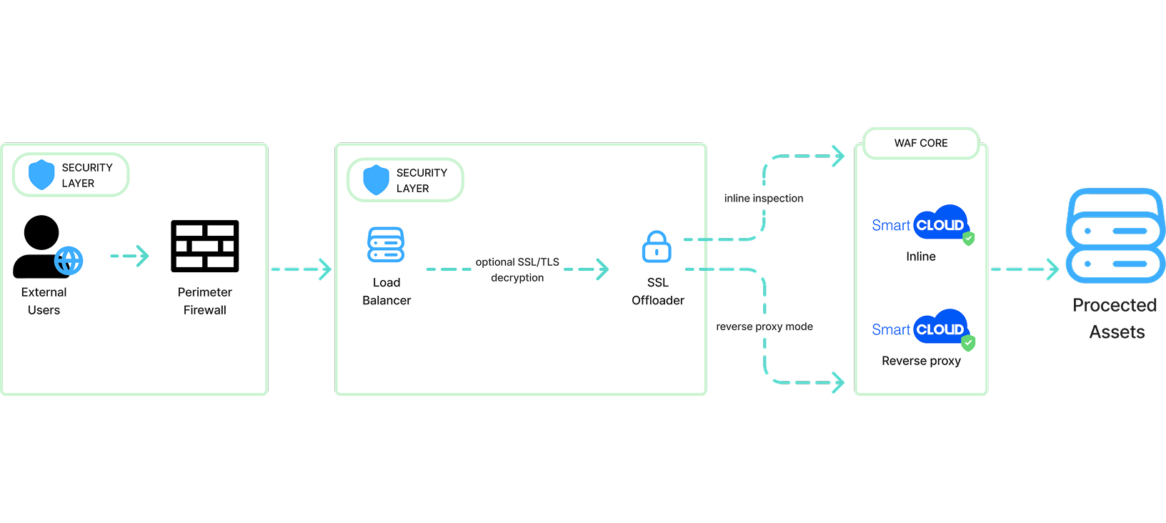 WAF қалай жұмыс істейді